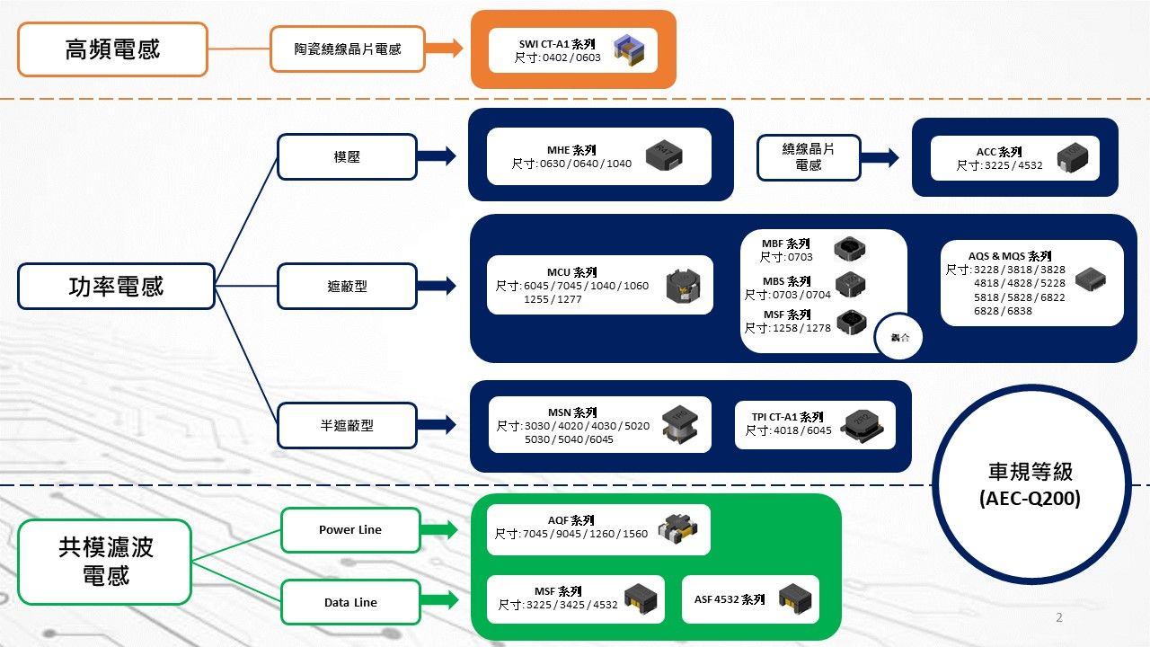 車規等級電感